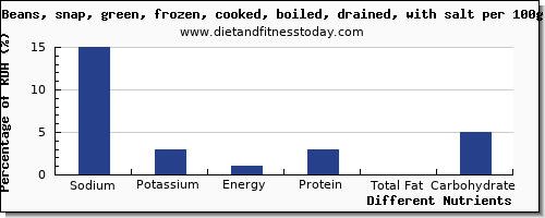 chart to show highest sodium in green beans per 100g